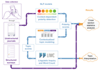 Psychological Understanding of Textual journals using Natural Language Processing approaches